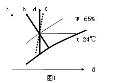 熱濕比線