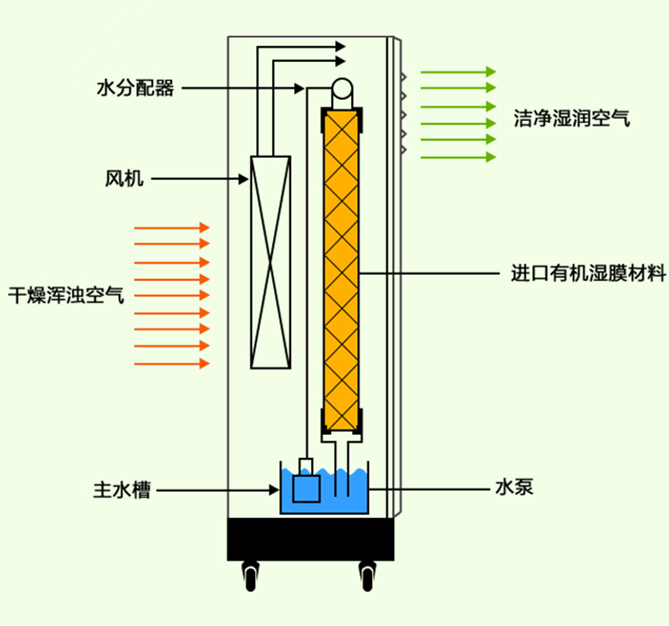 檔案室加濕器
