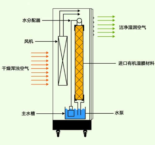 藥品陰涼庫加濕器