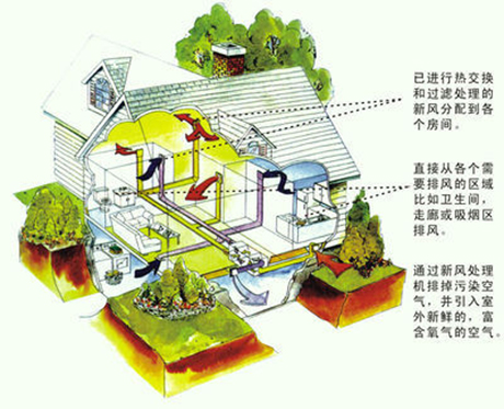 新風除濕機