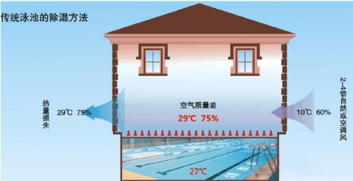 三集一體除濕機